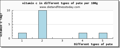 pate vitamin c per 100g